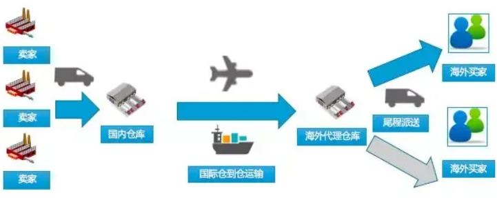 海外仓是如何运行的？