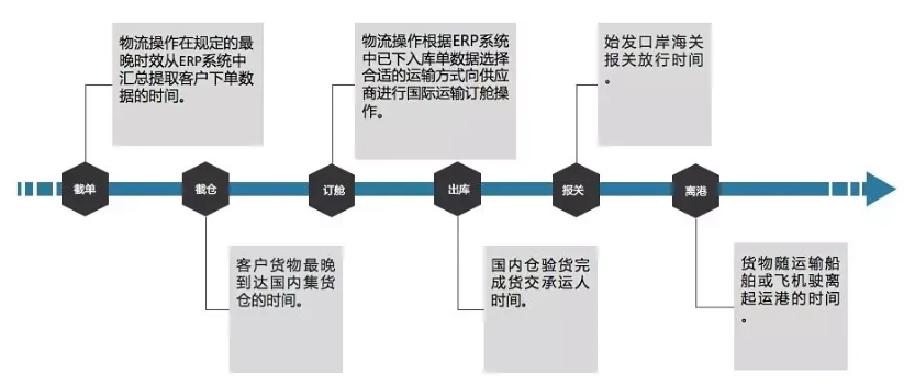 海外国内时间节点