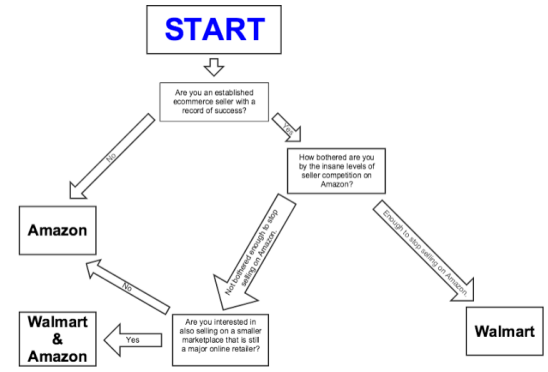 卖家选择沃尔玛还是亚马逊思考流程图