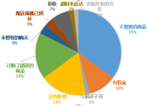 亚马逊统计退货原因的比例